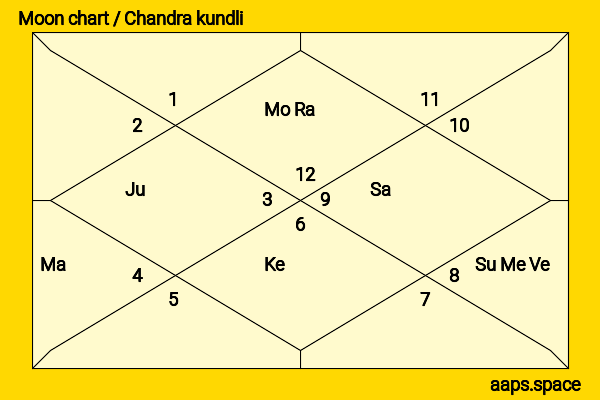 Geeta Bali chandra kundli or moon chart